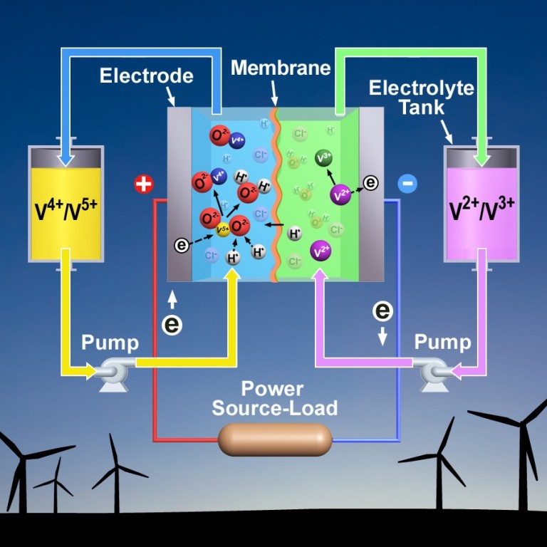 Diagram of a flow battery - Science by Seltzer